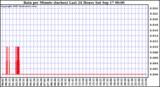  Rain per Minute (inches) Last 24 Hours		