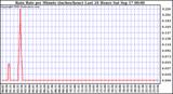  Rain Rate per Minute (inches/hour) Last 24 Hours	