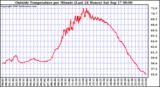  Outside Temperature per Minute (Last 24 Hours)	