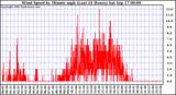  Wind Speed by Minute mph (Last 24 Hours)		