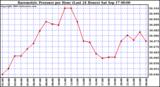  Barometric Pressure per Hour (Last 24 Hours)	 