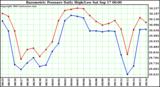  Barometric Pressure Daily High/Low	