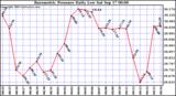  Barometric Pressure Daily Low		