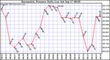  Barometric Pressure Daily Low		