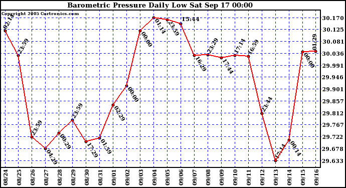  Barometric Pressure Daily Low		