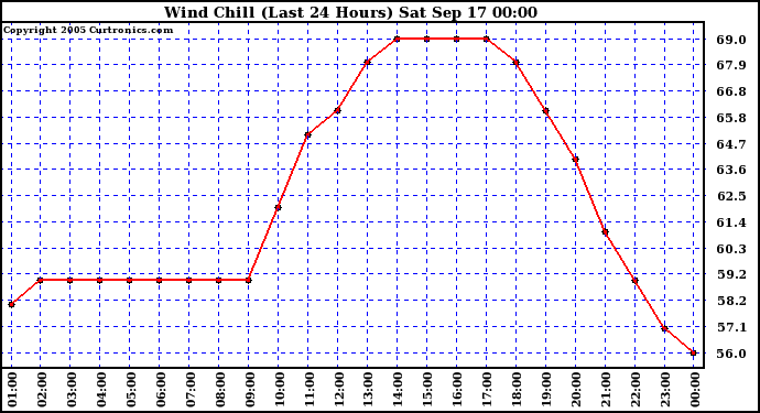  Wind Chill (Last 24 Hours)	