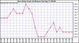  Dew Point (Last 24 Hours)	