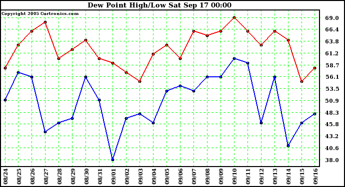  Dew Point High/Low	