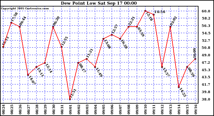  Dew Point Low			