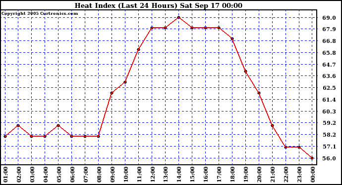  Heat Index (Last 24 Hours)	