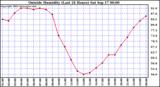  Outside Humidity (Last 24 Hours) 