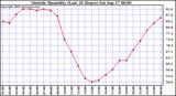  Outside Humidity (Last 24 Hours) 