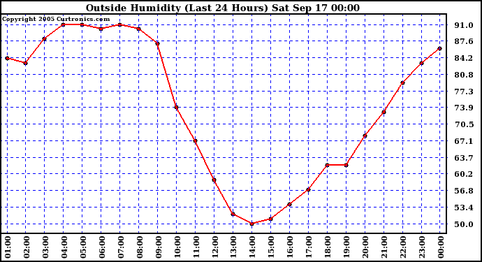  Outside Humidity (Last 24 Hours) 