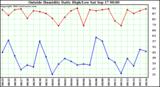  Outside Humidity Daily High/Low 