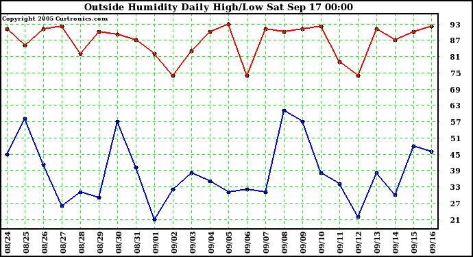  Outside Humidity Daily High/Low 