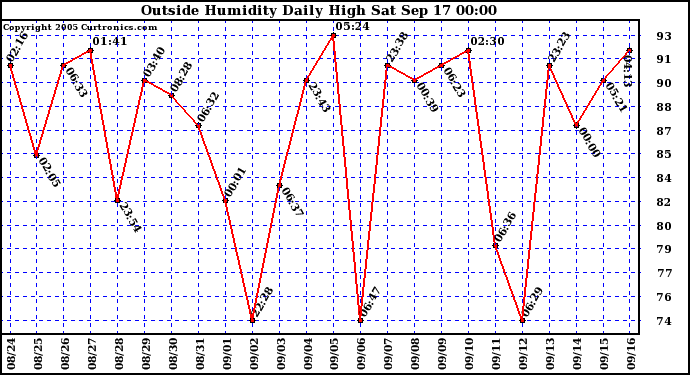  Outside Humidity Daily High	