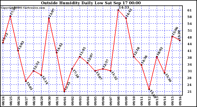  Outside Humidity Daily Low 