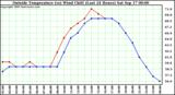  Outside Temperature (vs) Wind Chill (Last 24 Hours) 