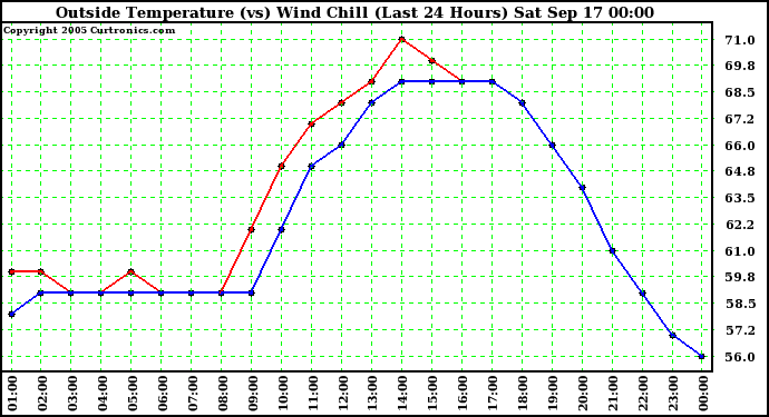  Outside Temperature (vs) Wind Chill (Last 24 Hours) 