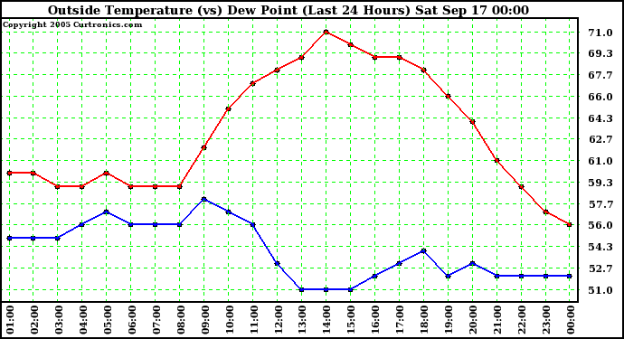  Outside Temperature (vs) Dew Point (Last 24 Hours) 