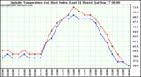  Outside Temperature (vs) Heat Index (Last 24 Hours)	