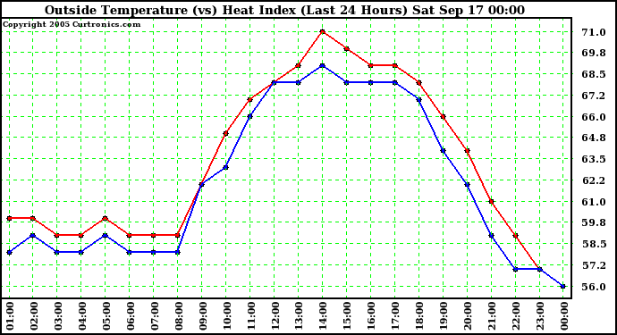  Outside Temperature (vs) Heat Index (Last 24 Hours)	