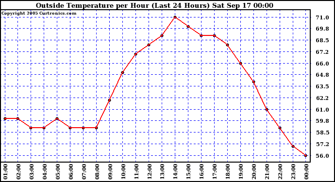  Outside Temperature per Hour (Last 24 Hours) 