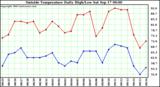  Outside Temperature Daily High/Low	