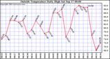  Outside Temperature Daily High 