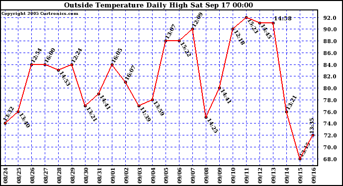  Outside Temperature Daily High 