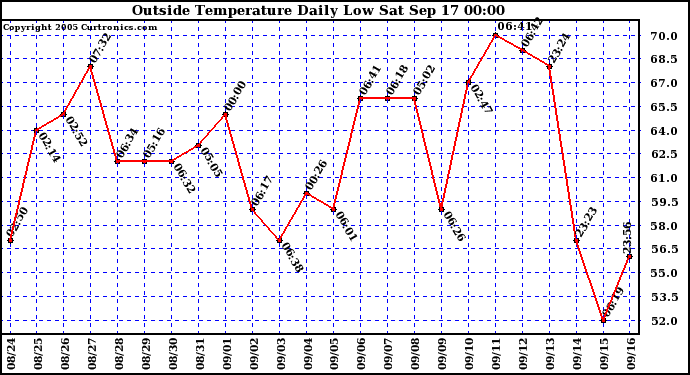  Outside Temperature Daily Low 