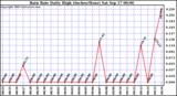  Rain Rate Daily High (Inches/Hour)	