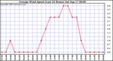  Average Wind Speed (Last 24 Hours)	