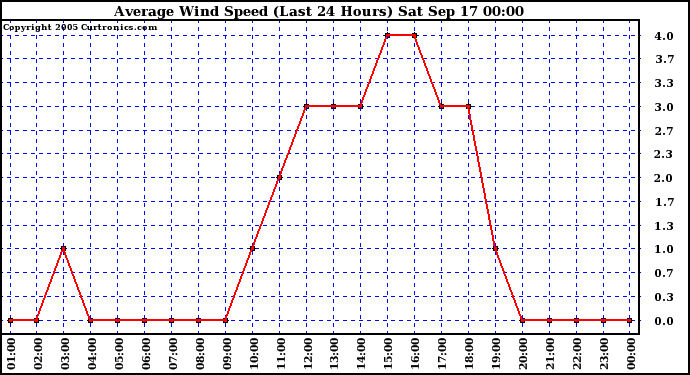  Average Wind Speed (Last 24 Hours)	