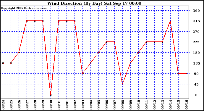  Wind Direction (By Day)		