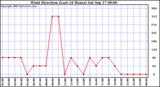  Wind Direction (Last 24 Hours)	