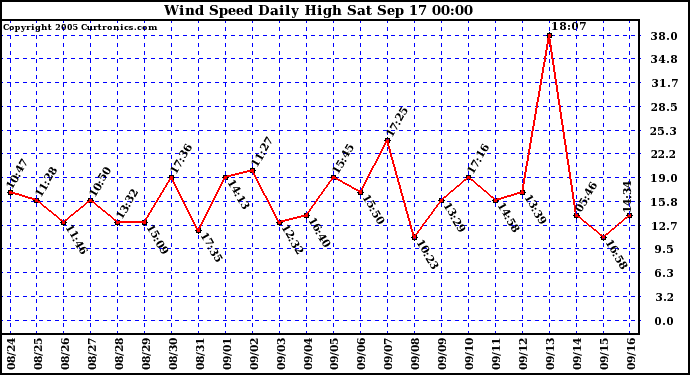  Wind Speed Daily High			