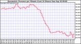  Barometric Pressure per Minute (Last 24 Hours) 