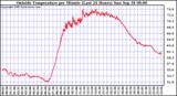  Outside Temperature per Minute (Last 24 Hours)	