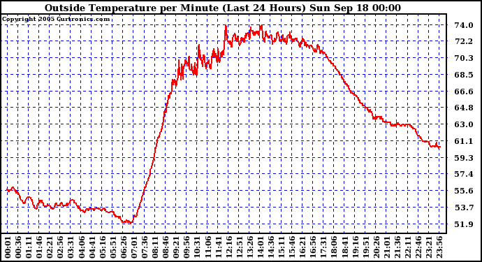  Outside Temperature per Minute (Last 24 Hours)	