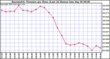  Barometric Pressure per Hour (Last 24 Hours)	 