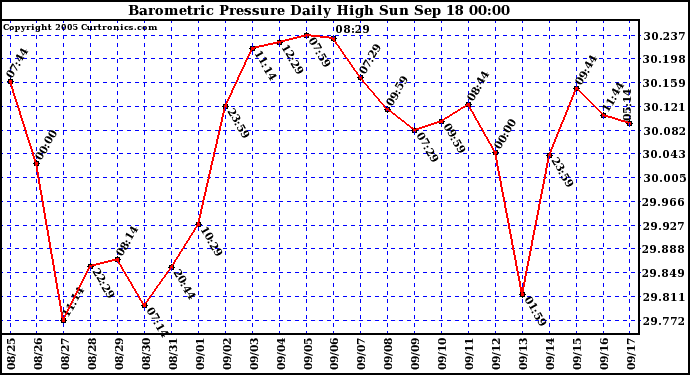  Barometric Pressure Daily High	