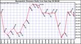  Barometric Pressure Daily Low		