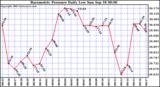  Barometric Pressure Daily Low		