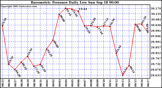  Barometric Pressure Daily Low		