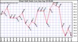  Wind Chill Daily Low 