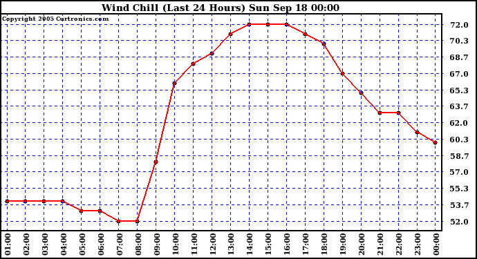  Wind Chill (Last 24 Hours)	