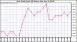  Dew Point (Last 24 Hours)	