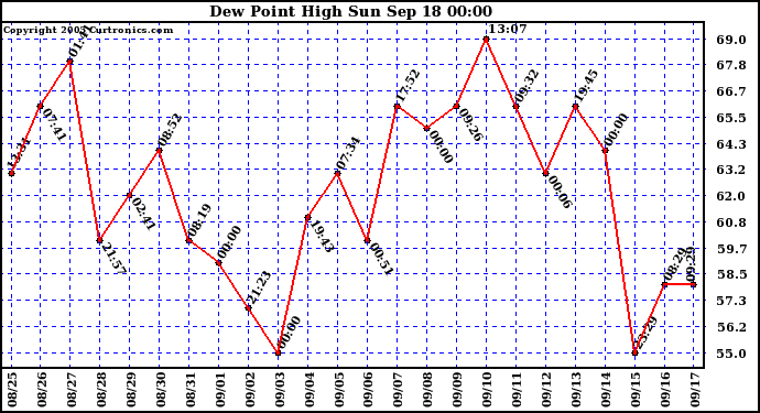  Dew Point High		