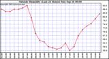  Outside Humidity (Last 24 Hours) 